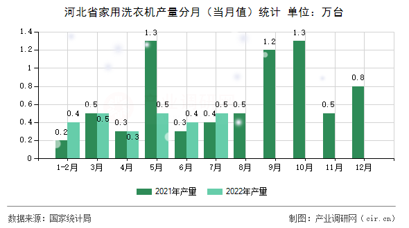 河北省家用洗衣機產(chǎn)量分月（當月值）統(tǒng)計