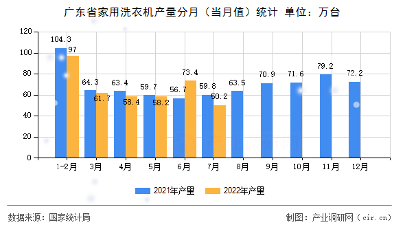 廣東省家用洗衣機(jī)產(chǎn)量分月（當(dāng)月值）統(tǒng)計(jì)
