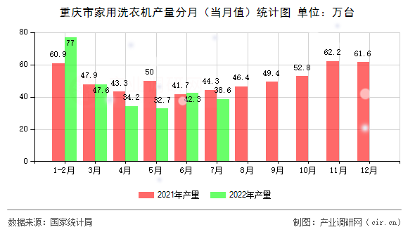 重慶市家用洗衣機(jī)產(chǎn)量分月（當(dāng)月值）統(tǒng)計(jì)圖