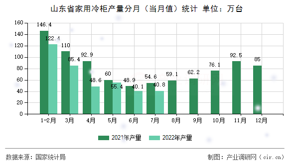 山東省家用冷柜產(chǎn)量分月（當(dāng)月值）統(tǒng)計(jì)