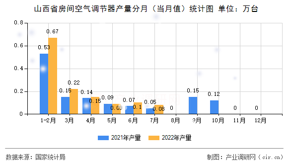 山西省房間空氣調(diào)節(jié)器產(chǎn)量分月（當月值）統(tǒng)計圖
