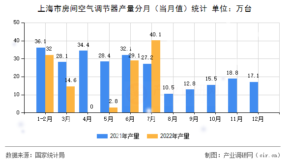 上海市房間空氣調(diào)節(jié)器產(chǎn)量分月（當(dāng)月值）統(tǒng)計