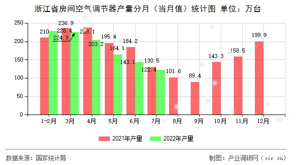 浙江省房間空氣調(diào)節(jié)器產(chǎn)量分月（當(dāng)月值）統(tǒng)計(jì)圖