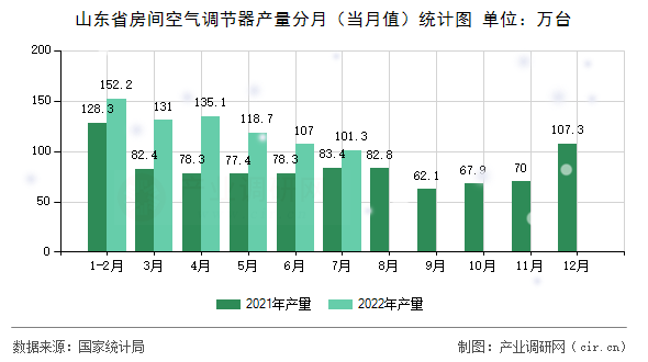 山東省房間空氣調(diào)節(jié)器產(chǎn)量分月（當(dāng)月值）統(tǒng)計圖