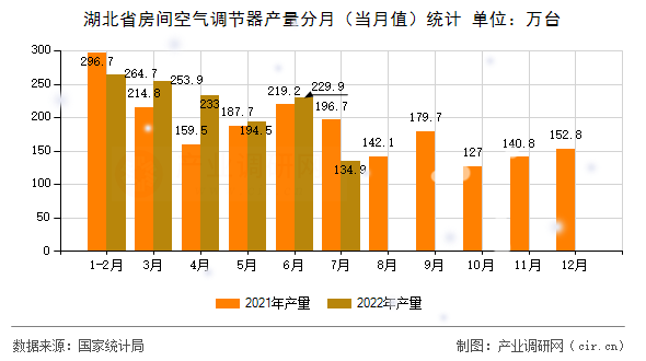 湖北省房間空氣調(diào)節(jié)器產(chǎn)量分月（當(dāng)月值）統(tǒng)計(jì)