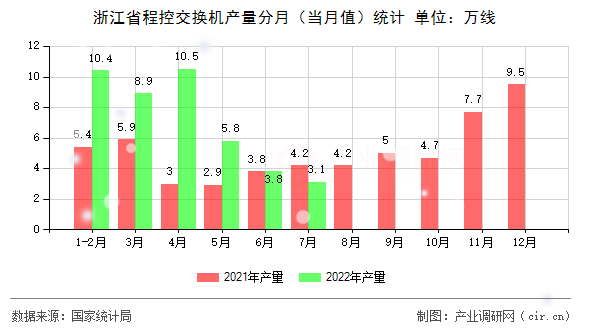 浙江省程控交換機(jī)產(chǎn)量分月（當(dāng)月值）統(tǒng)計(jì)