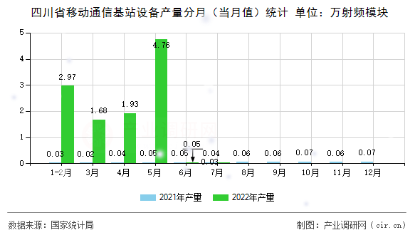 四川省移動通信基站設(shè)備產(chǎn)量分月（當(dāng)月值）統(tǒng)計