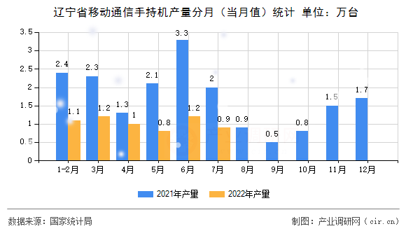 遼寧省移動通信手持機產量分月(當月值)統(tǒng)計 遼寧省移動通信手持機產量分月(當月值)統(tǒng)計