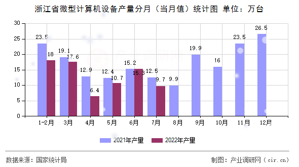 浙江省微型計算機設(shè)備產(chǎn)量分月（當(dāng)月值）統(tǒng)計圖