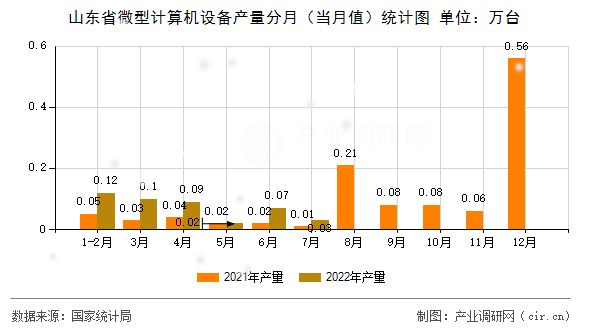 山東省微型計算機設(shè)備產(chǎn)量分月（當(dāng)月值）統(tǒng)計圖