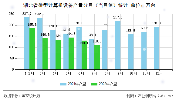 湖北省微型計算機設(shè)備產(chǎn)量分月（當(dāng)月值）統(tǒng)計
