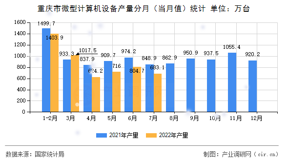 重慶市微型計算機設備產量分月(當月值)統(tǒng)計 重慶市微型計算機設備產量分月(當月值)統(tǒng)計