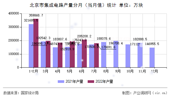 北京市集成電路產(chǎn)量分月（當月值）統(tǒng)計