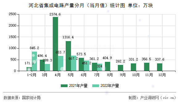 河北省集成電路產量分月（當月值）統(tǒng)計圖
