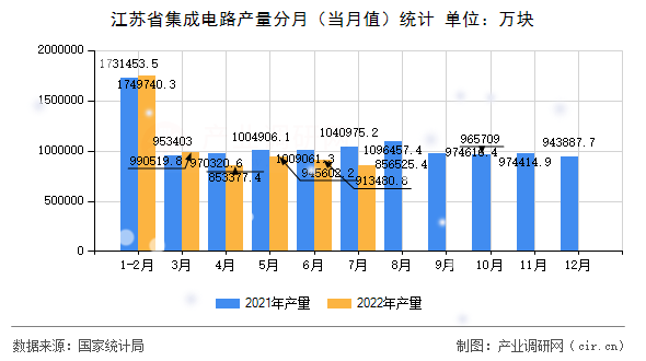 江蘇省集成電路產量分月(當月值)統(tǒng)計 江蘇省集成電路產量分月(當月值)統(tǒng)計