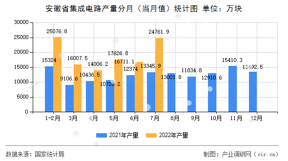 安徽省集成電路產(chǎn)量分月（當(dāng)月值）統(tǒng)計(jì)圖
