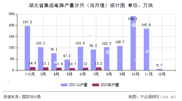 湖北省集成電路產(chǎn)量分月（當(dāng)月值）統(tǒng)計(jì)圖