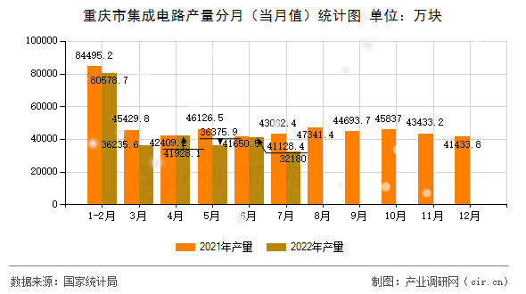 重慶市集成電路產(chǎn)量分月(當(dāng)月值)統(tǒng)計(jì)圖 重慶市集成電路產(chǎn)量分月(當(dāng)月值)統(tǒng)計(jì)圖