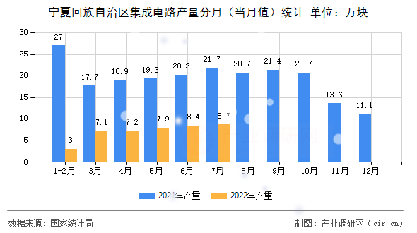 寧夏回族自治區(qū)集成電路產(chǎn)量分月（當(dāng)月值）統(tǒng)計