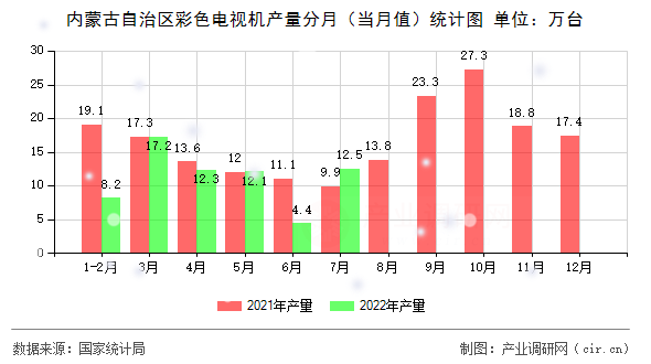 內(nèi)蒙古自治區(qū)彩色電視機產(chǎn)量分月（當月值）統(tǒng)計圖