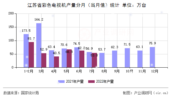 江蘇省彩色電視機(jī)產(chǎn)量分月(當(dāng)月值)統(tǒng)計(jì) 江蘇省彩色電視機(jī)產(chǎn)量分月(當(dāng)月值)統(tǒng)計(jì)