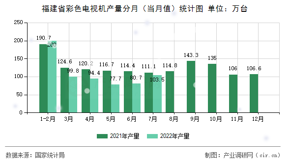 福建省彩色電視機(jī)產(chǎn)量分月（當(dāng)月值）統(tǒng)計(jì)圖