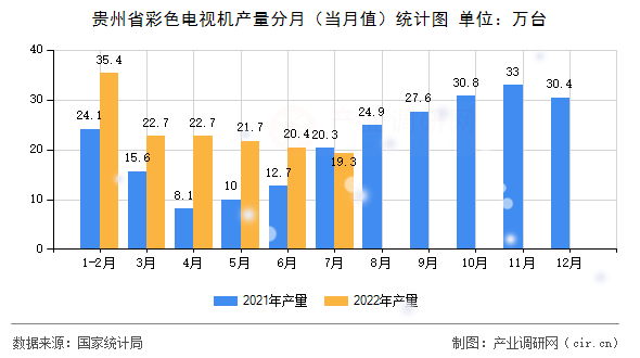貴州省彩色電視機(jī)產(chǎn)量分月（當(dāng)月值）統(tǒng)計(jì)圖