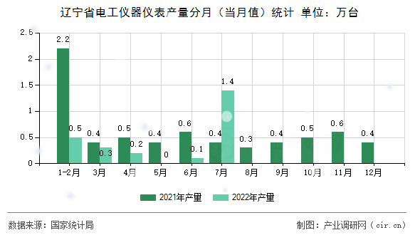 遼寧省電工儀器儀表產量分月（當月值）統(tǒng)計