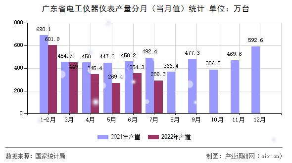 廣東省電工儀器儀表產(chǎn)量分月（當(dāng)月值）統(tǒng)計(jì)