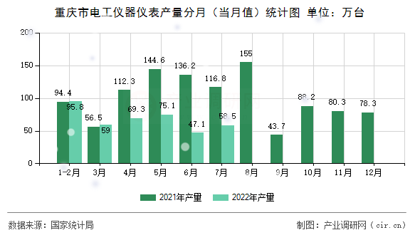 重慶市電工儀器儀表產(chǎn)量分月（當(dāng)月值）統(tǒng)計(jì)圖