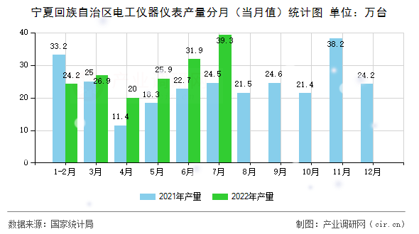 寧夏回族自治區(qū)電工儀器儀表產(chǎn)量分月（當(dāng)月值）統(tǒng)計(jì)圖