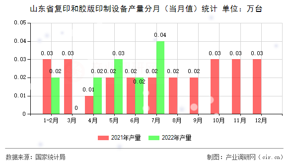 山東省復印和膠版印制設(shè)備產(chǎn)量分月(當月值)統(tǒng)計 山東省復印和膠版印制設(shè)備產(chǎn)量分月(當月值)統(tǒng)計