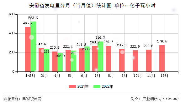 安徽省發(fā)電量分月（當(dāng)月值）統(tǒng)計(jì)圖