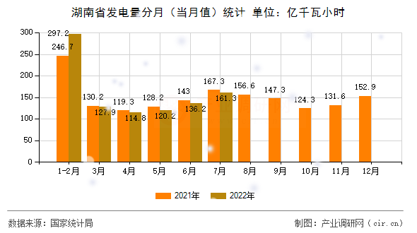 湖南省發(fā)電量分月(當(dāng)月值)統(tǒng)計(jì) 湖南省發(fā)電量分月(當(dāng)月值)統(tǒng)計(jì)