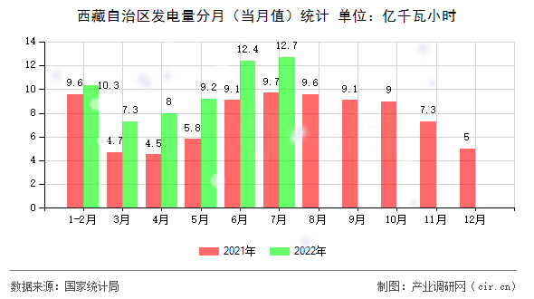 西藏自治區(qū)發(fā)電量分月(當(dāng)月值)統(tǒng)計(jì) 西藏自治區(qū)發(fā)電量分月(當(dāng)月值)統(tǒng)計(jì)
