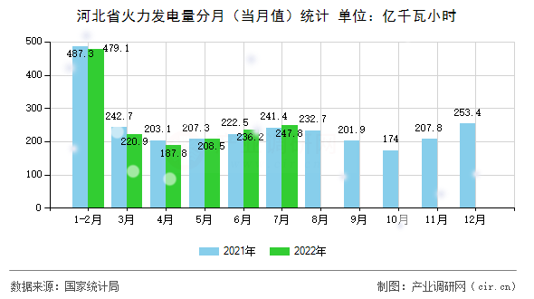 河北省火力發(fā)電量分月（當(dāng)月值）統(tǒng)計(jì)