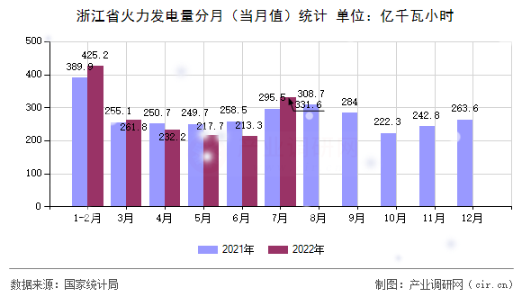 浙江省火力發(fā)電量分月（當月值）統(tǒng)計