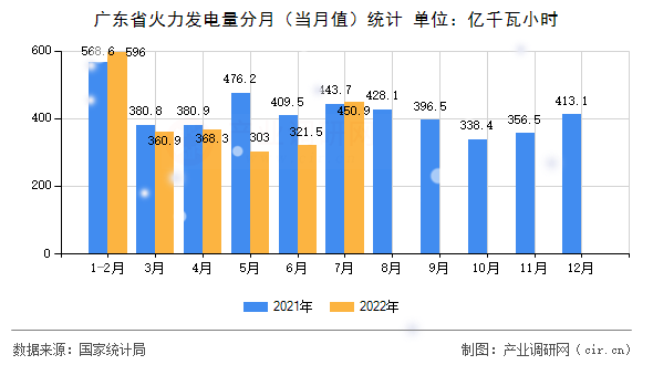 廣東省火力發(fā)電量分月(當(dāng)月值)統(tǒng)計(jì) 廣東省火力發(fā)電量分月(當(dāng)月值)統(tǒng)計(jì)