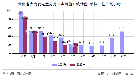 云南省火力發(fā)電量分月（當(dāng)月值）統(tǒng)計(jì)圖