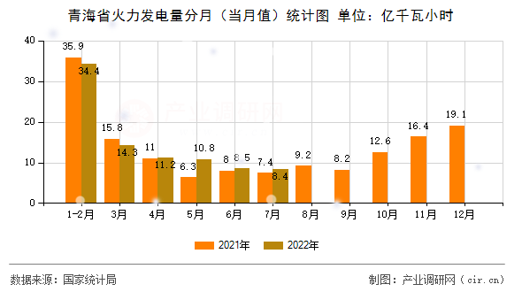 青海省火力發(fā)電量分月（當(dāng)月值）統(tǒng)計(jì)圖