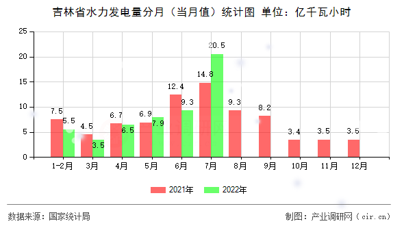 吉林省水力發(fā)電量分月（當月值）統計圖
