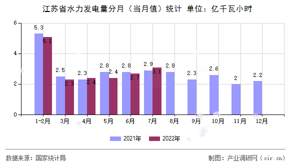 江蘇省水力發(fā)電量分月(當月值)統(tǒng)計 江蘇省水力發(fā)電量分月(當月值)統(tǒng)計