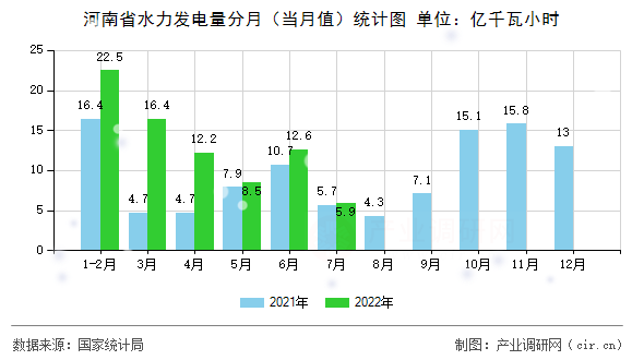 河南省水力發(fā)電量分月（當(dāng)月值）統(tǒng)計(jì)圖