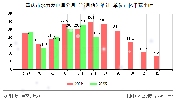 重慶市水力發(fā)電量分月(當(dāng)月值)統(tǒng)計 重慶市水力發(fā)電量分月(當(dāng)月值)統(tǒng)計