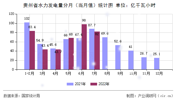 貴州省水力發(fā)電量分月（當(dāng)月值）統(tǒng)計(jì)圖