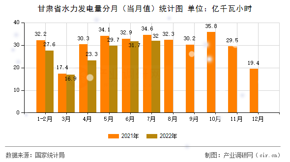甘肅省水力發(fā)電量分月（當月值）統(tǒng)計圖