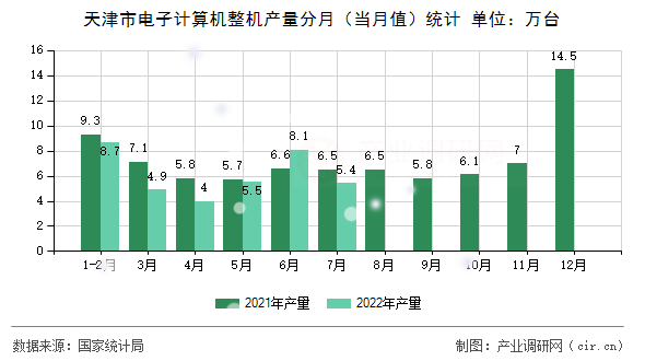 天津市電子計算機整機產量分月（當月值）統(tǒng)計