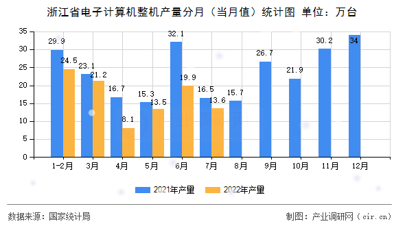 浙江省電子計算機整機產(chǎn)量分月(當月值)統(tǒng)計圖 浙江省電子計算機整機產(chǎn)量分月(當月值)統(tǒng)計圖