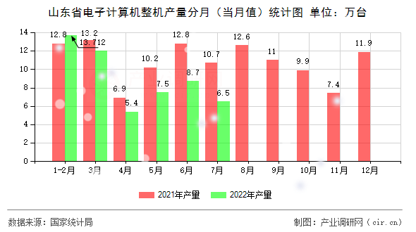 山東省電子計(jì)算機(jī)整機(jī)產(chǎn)量分月（當(dāng)月值）統(tǒng)計(jì)圖