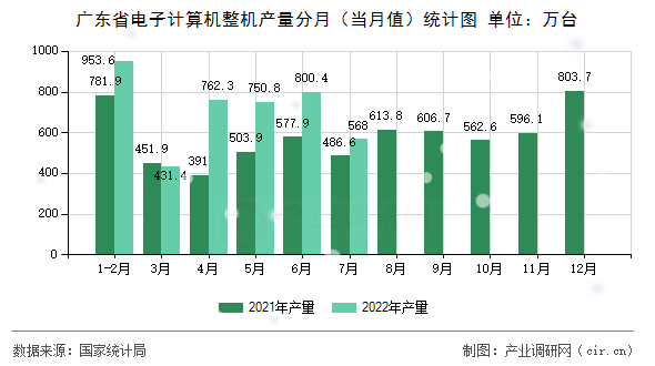 廣東省電子計算機整機產(chǎn)量分月（當月值）統(tǒng)計圖